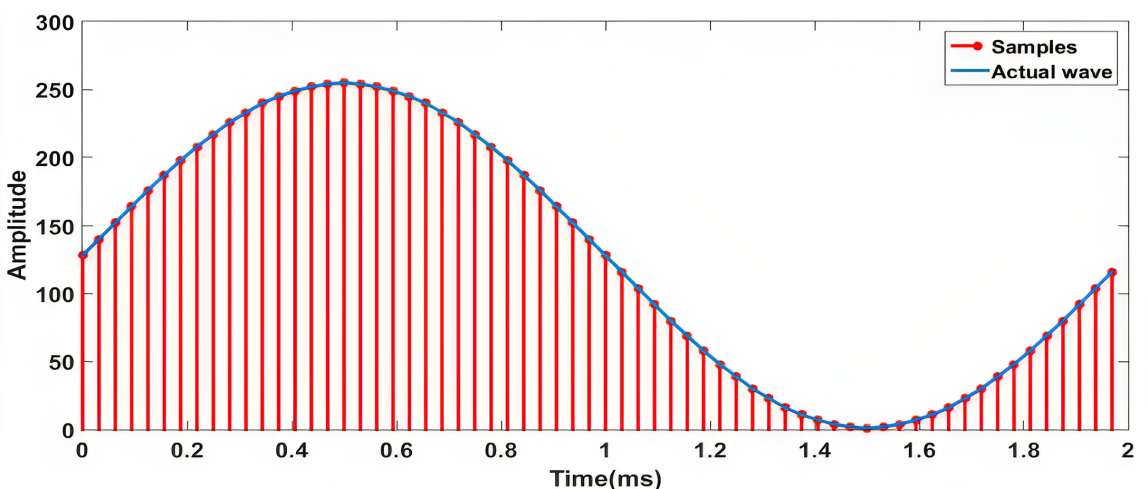 Sine waveform generation by DAC with FPGA